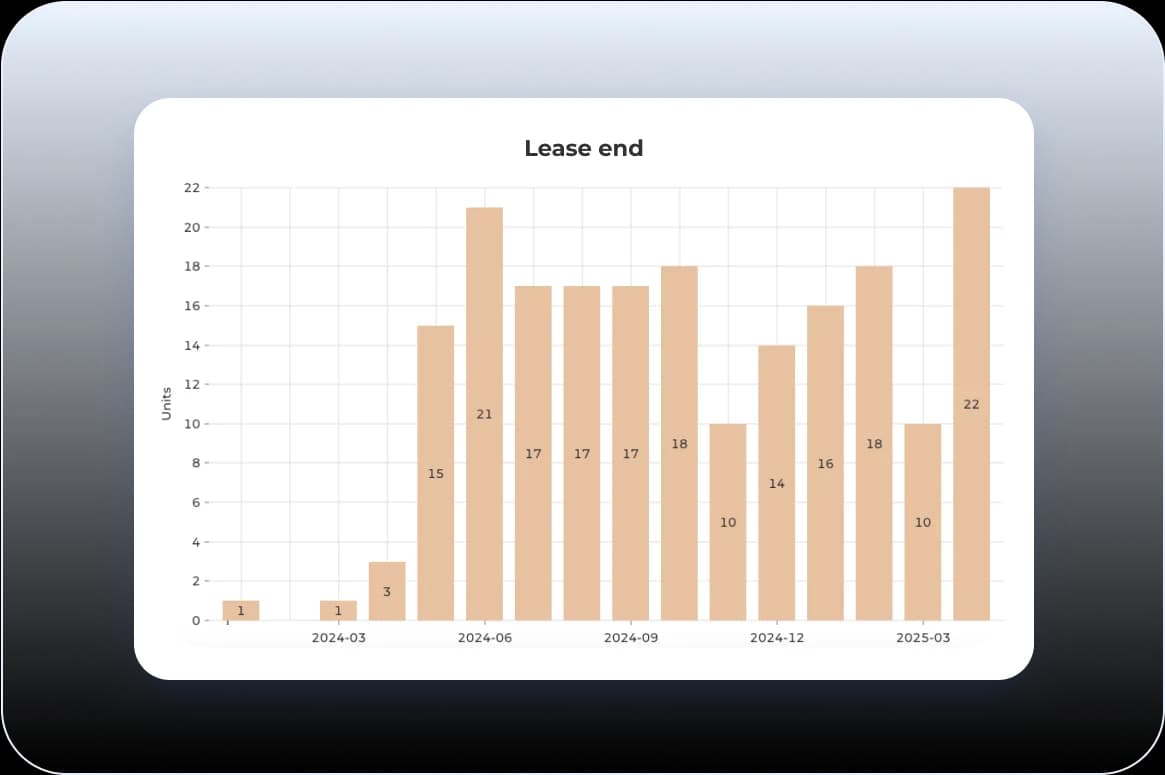 See lease expirations and rent trends before the memo